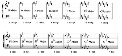 What Does Major Mean in Music? An Examination of Its Many Facets