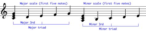 What's the Difference between Major and Minor in Music: A Deep Dive into the Nuances of Musical Tonality